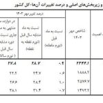 تورم معدن ۱.۷ درصد کاهش یافت